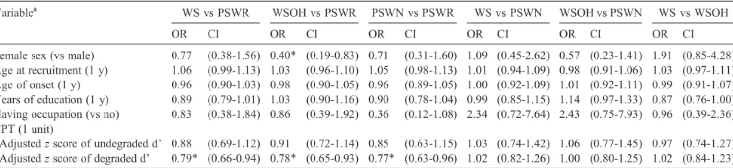 Table 6 shows the conditional probabilities of having the presence of specific PANSS symptom items for certain subgroup in subsided schizophrenia