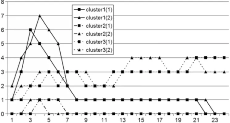 Fig. 1. An illustrative example of PCA demand patterns. Each curve represents the distribution of PCA demand frequency for a patient in 24 h