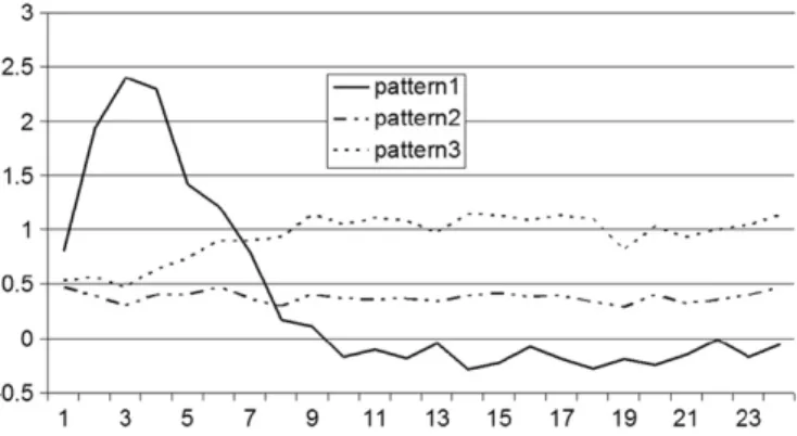 Fig. 2. PCA demand patterns discovered from 1655 subjects. Three patterns are identiﬁed from 1655 PCA patient-demand log ﬁles
