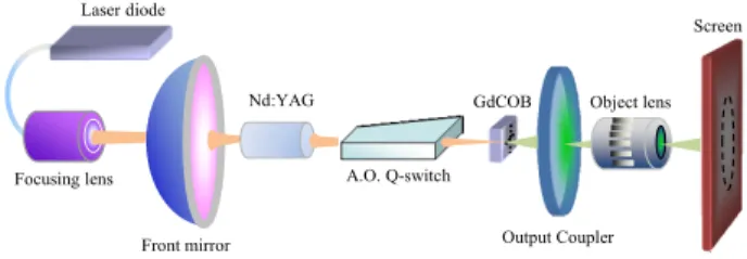 Fig. 1. Experimental setup for the generation of conical SH waves in a diode-pumped Q- Q-switched Nd:YAG laser