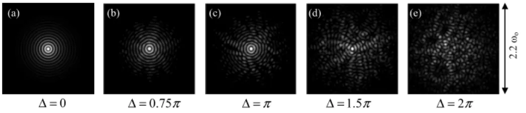 Fig. 5. (a)-(e) Theoretical simulations of  U r o ( , ; ) φ Δ  with  Δ  varying from 0 to  2 π 