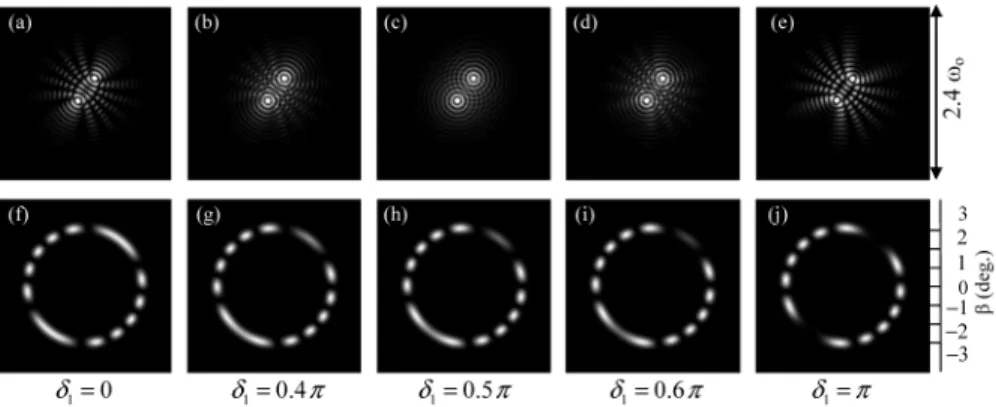 Fig. 7. (a)-(e) Theoretical simulations of  V r o ( , ) φ  for two Bessel-like beams that originate 