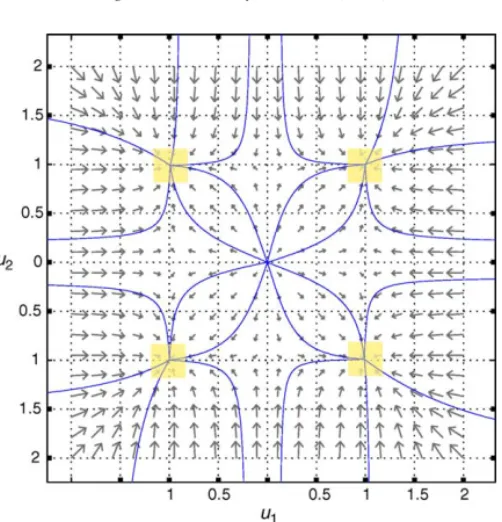 Fig. 3. Phase portrait for (1.1) with β = 1, α = −100, on T 2 . The shadow regions depicted from the estimates δ = θ = 0.2 indicate subsets of