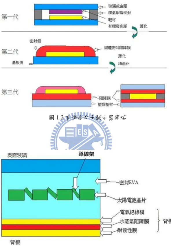 圖 1.2 有機高分子顯示器薄膜 