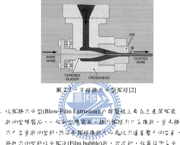 圖 2.8 吹膜擠出成型流程[2] 