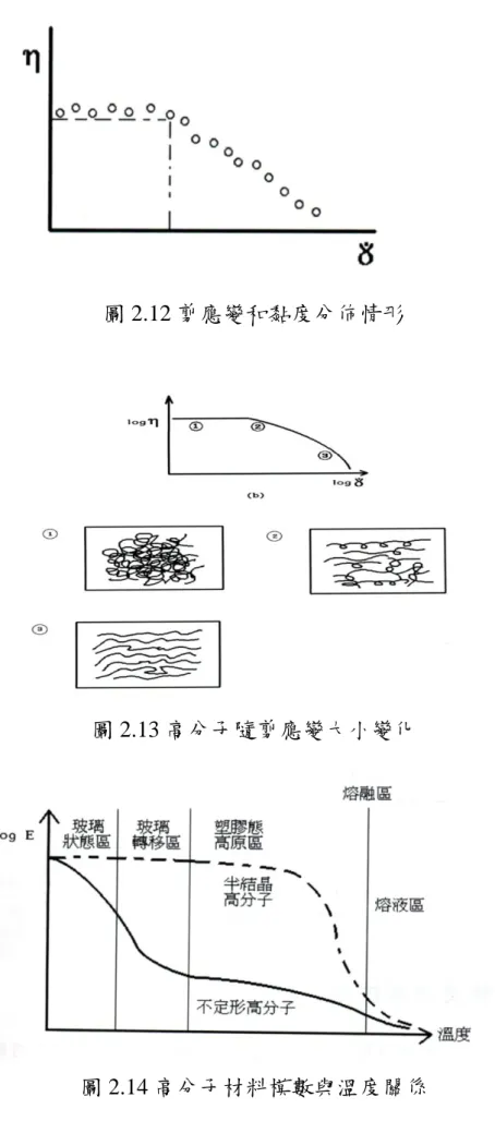 圖 2.13 高分子隨剪應變大小變化 