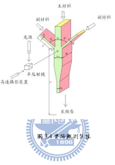 圖 3.4 實驗觀測架構 