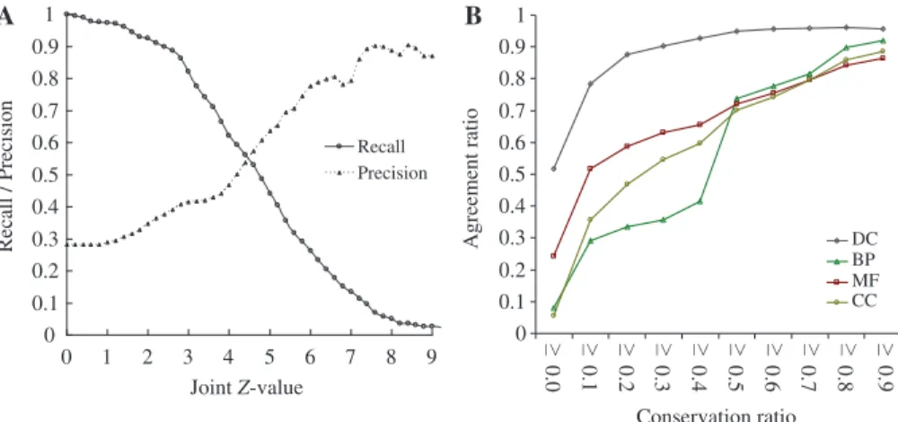Figure 4B shows the relationships between ARs and the CRs of DCs, BP, CC and MF. If the CR of DCs is >0.6 (black), the AR between the query and their respective homologous complexes exceeds 0.95 [Equation (2)]