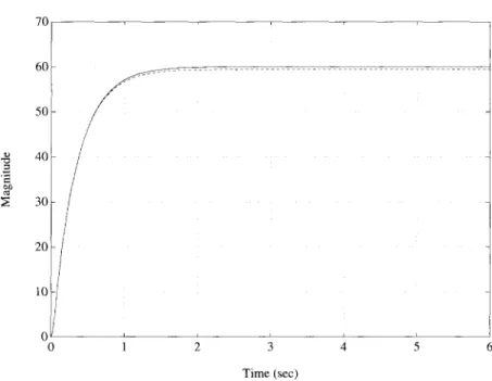 Fig.  7.  Step  response of the  process with su  =  400  in  Example  2.  The  dashed  line  indicates  the  system response before  steady-state  error 