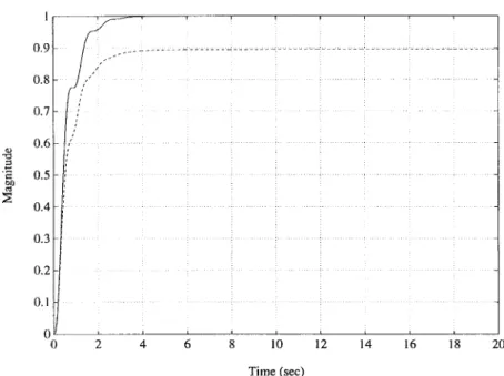 Fig.  8.  Step  r e s p o n s e   o f   t h e   p r o c e s s   w i t h   su  =  19  in  E x a m p l e   3