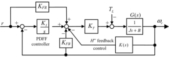 Fig. 1 Control scheme  B.  V elocity Feedback Controller 