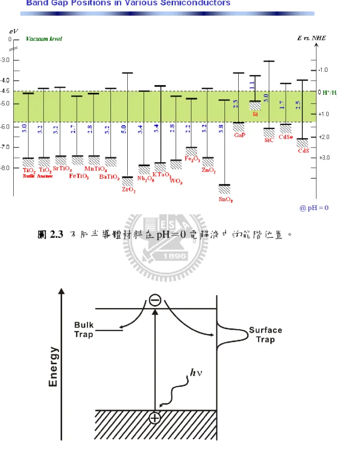 圖 2.3 不同半導體材料在 pH＝0 電解液中的能階位置。 