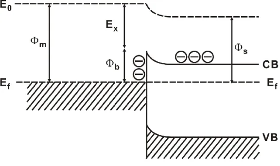 圖 2.10 金屬與半導體界面形成的蕭基能障(Schottky barrier)。 