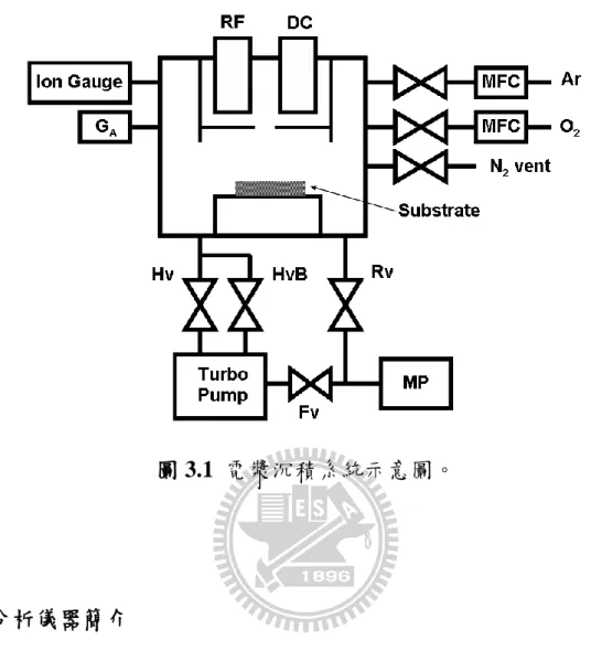 圖 3.1  電漿沉積系統示意圖。 