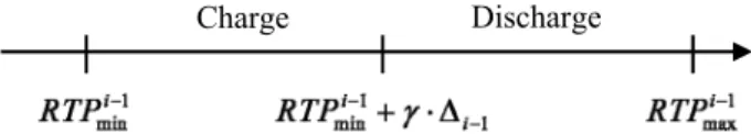 Fig. 3.  The thresholds for energy charging and discharging. 