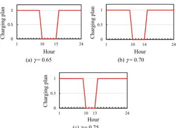 Fig. 7. The charging plans of energy storage facilities in 24 hours when γ =  0.65, 0.70, and 0.75, respectively