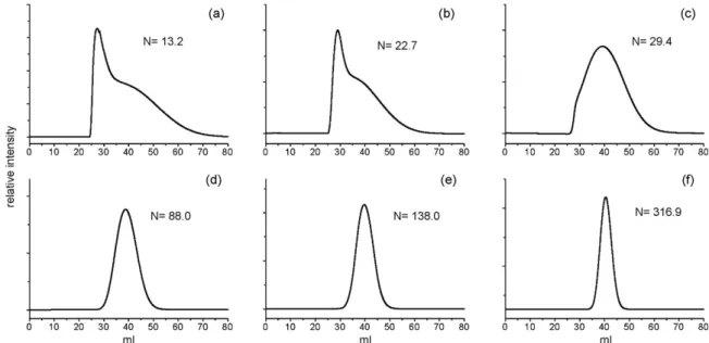 Fig. 1. Peak proﬁles obtained in static CCC of (a) AgNPs, (b) BSA, (c) lysozyme, (d) tartrazine, (e) ascorbic acid, and (f) KI