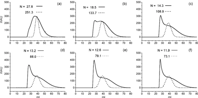 Fig. 2. Peak proﬁles obtained for AgNPs (solid line) and tartrazine (dash line) samples eluted in a static CCC coiled tube