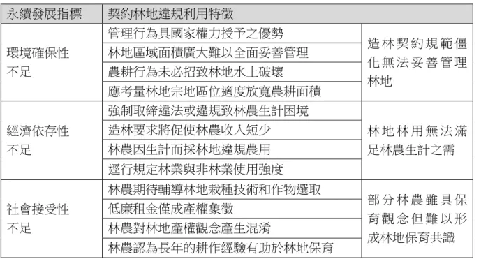 圖  2  需求層次與契約林地利用關係圖 資料來源:本研究繪製  因此，若要徹底解決林農違規使用的問題，須先考量如何因應基本維生需求； 一旦林農的生計獲得保障，才可落實土地保育的成長需求，進而達到土地健康的 永續利用標準；倘若林農利用契約林地無法維持一家生計，反冀求其良善土地管 理、維繫土地健康，恐怕緣木求魚，且產生脫節的現象。  （二）以永續發展指標檢驗契約林地違規利用之分析  本研究發現透過權力關係以觀，四大要素間交互作用，與需求層次概念的影 響，適可投射在契約林地違規利用的特徵上，顯示林地違規利用、無