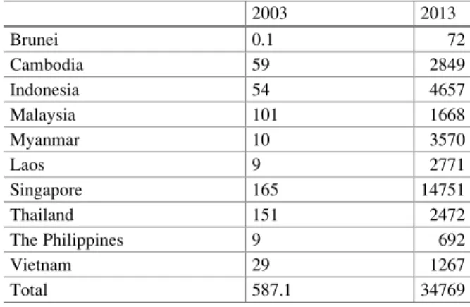 Table 1 Chinese FDI in ASEAN countries: a comparison (USD millions)