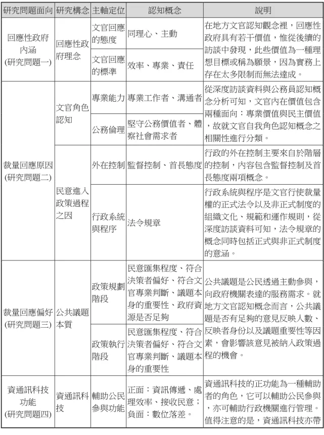 表 10    研究問題面向與研究構念、認知概念對照表  研究問題面向  研究構念 主軸定位  認知概念  說明  回應性政府  內涵  (研究問題一)  回應性政府理念  文官回應的態度  同理心、主動  在地方文官認知觀念裡，回應性政府具有若干價值，惟從後續的訪談中發現，此些價值為一種理想目標或稱為願景，因為實務上 存在太多限制而無法達成。 文官回應的標準 效率、專業、責任  裁量回應原因  (研究問題二)  文官角色認知  專業能力 專業工作者、溝通者  從深度訪談資料與公務員認知概念分析可知，文官內
