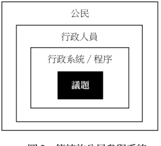 圖 2    傳統的公民參與系絡  資料來源：King, Feltey, &amp; Susel, 1998: 320. 