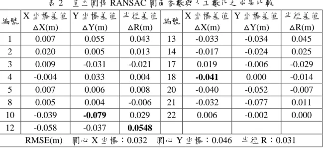 表 2  直立圓桿 RANSAC 圓面參數與人工數化之成果比較  編號  X 坐標差值  △X(m)  Y 坐標差值 △Y(m)  半徑差值 △R(m)  編號  X 坐標差值 △X(m)  Y 坐標差值 △Y(m)  半徑差值 △R(m)  1  0.007  0.055  0.043  13  -0.033  -0.034  0.045  2  0.020  0.005  0.013  14  -0.017  -0.024  0.025  3  0.009  -0.031  -0.021  17  0.