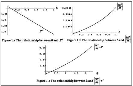 Figure 1: Financial development and its eﬀects on E e
