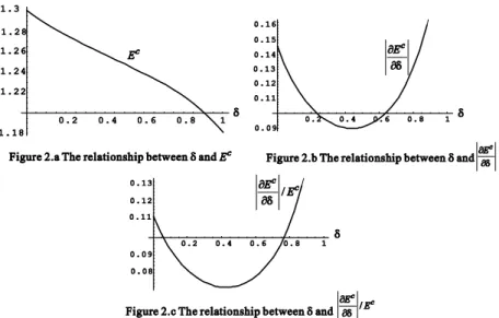 Figure 2: Financial development and its eﬀects on E c