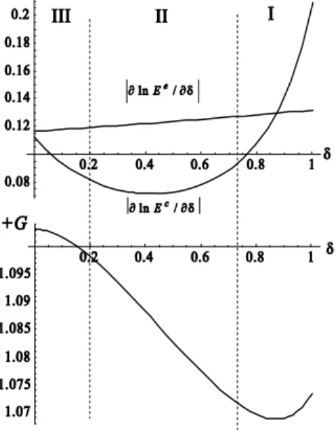 Figure 3: Financial development, ¯ ¯ ∂ ln E ∂δ e ¯ ¯ , ¯ ¯ ∂ ln E ∂δ c ¯ ¯ , and economic growth: the first example 1.0