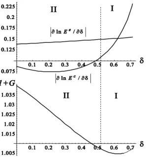 Figure 5: Financial development, ¯ ¯ ∂ ln E c ∂δ ¯ ¯ , ¯¯ ∂ ln E e∂δ ¯