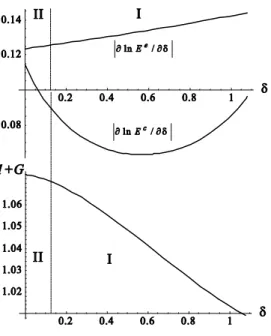 Figure 6: Financial development, ¯ ¯ ∂ ln E ∂δ e ¯ ¯ , ¯ ¯ ∂ ln E ∂δ c ¯ ¯ , and economic growth: the fourth example In this model, financial development facilitates both investment loans and consumption loans