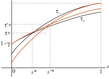 Figure 3. The effect of an increase in   