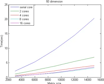 Figure 6.1 Comparison time cost for different cores (p=50) 