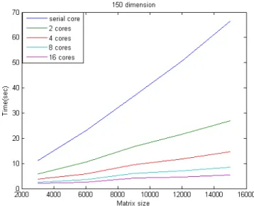 Figure 6.3 Comparison time cost for different cores (p=150) 