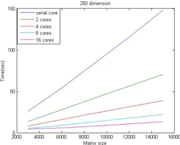 Figure 6.2 Comparison time cost for different cores (p=250) 