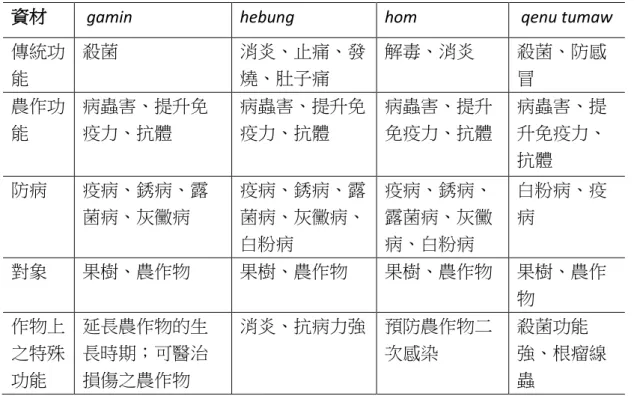 表 1  傳統生態知識應用在當代自然農業的案例一 
