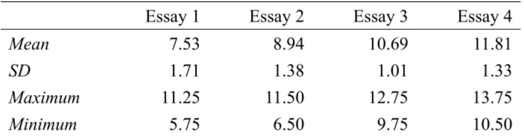 Table 2. Descriptive Statistics of Average Essay Scores (n = 16)  Essay 1  Essay 2 Essay 3 Essay 4 