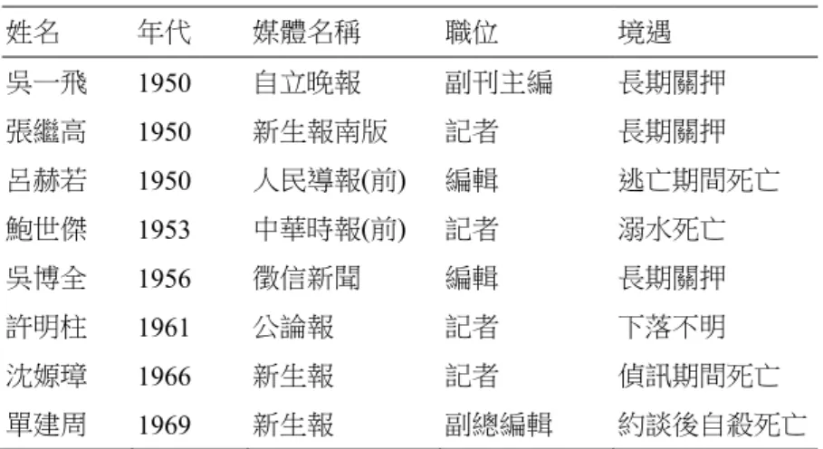 表 7  未經起訴審判的當事人及其境遇                                              N=8  姓名  年代  媒體名稱  職位  境遇  吳一飛  1950  自立晚報  副刊主編  長期關押  張繼高  1950  新生報南版  記者  長期關押  呂赫若  1950  人民導報(前)  編輯  逃亡期間死亡  鮑世傑  1953  中華時報(前)  記者  溺水死亡  吳博全  1956  徵信新聞  編輯  長期關押  許明柱  1961  公論報  記者