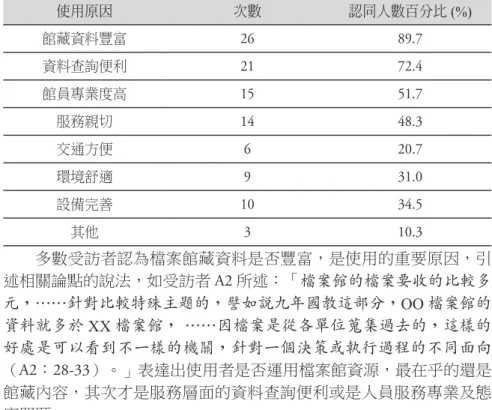表 9 到館使用檔案原因統計表 使用原因 次數 認同人數百分比 (%) 館藏資料豐富 26 89.7 資料查詢便利 21 72.4 館員專業度高 15 51.7 服務親切 14 48.3 交通方便 6 20.7 環境舒適 9 31.0 設備完善 10 34.5 其他 3 10.3 多數受訪者認為檔案館藏資料是否豐富，是使用的重要原因，引 述相關論點的說法，如受訪者 A2 所述：「檔案館的檔案要收的比較多 元，……針對比較特殊主題的，譬如說九年國教這部分， OO 檔案館的 資料就多於 XX 檔案館， ……因檔