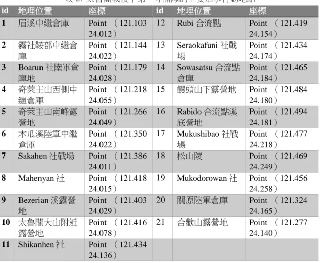 表 2.  太魯閣戰役中第一守備隊的主要軍事行動地點  id  地理位置  座標  id  地理位置  座標  1  眉溪中繼倉庫  Point  （121.103  24.012）  12  Rubi 合流點  Point  （121.419 24.154）  2  霧社鞍部中繼倉 庫  Point  （121.144 24.022）  13  Seraokafuni 社戰場  Point  （121.434 24.174）    3  Boarun 社陸軍倉 庫地  Point  （121.179 24