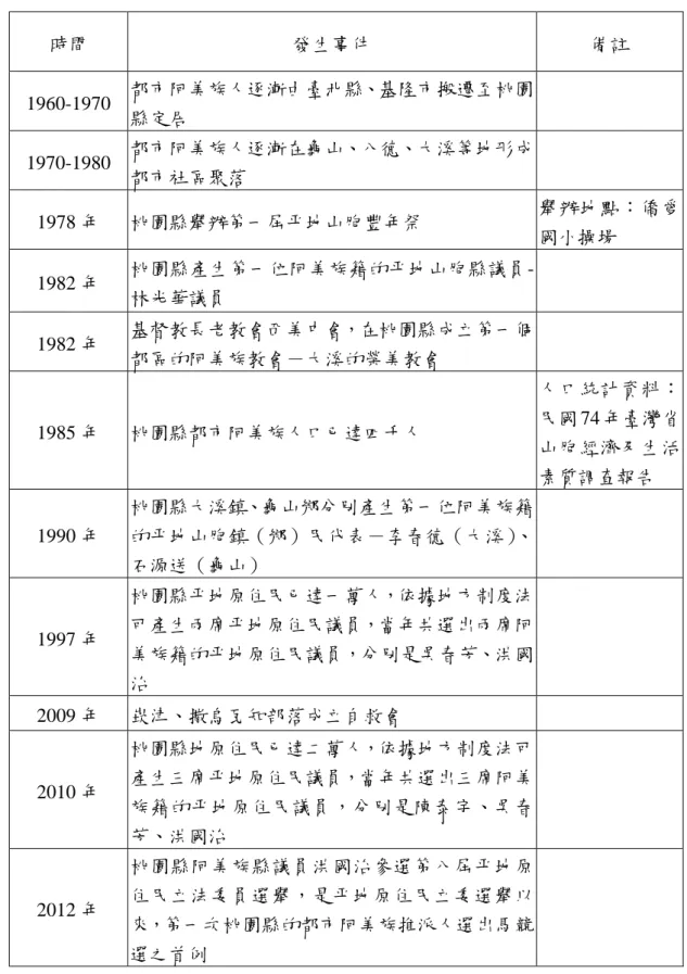 表 1-1 桃園縣都市阿美族大事年表  資料來源：本研究整理製表 時間 發生事件  備註 1960-1970 都市阿美族人逐漸由臺北縣、基隆市搬遷至桃園縣定居 1970-1980 都市阿美族人逐漸在龜山、八德、大溪等地形成都市社區聚落 1978 年 桃園縣舉辦第一屆平地山胞豐年祭  舉辦地點：僑愛國小操場 1982 年 桃園縣產生第一位阿美族籍的平地山胞縣議員-林光華議員 1982 年 基督教長老教會西美中會，在桃園縣成立第一個都區的阿美族教會－大溪的榮美教會 1985 年 桃園縣都市阿美族人口已達四千人 