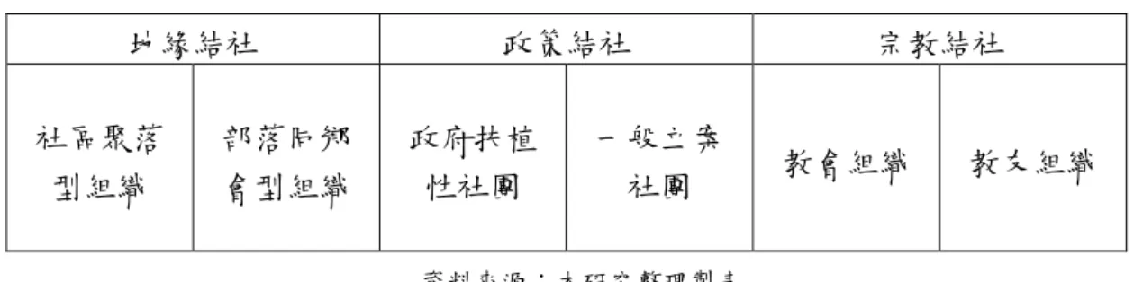 表 1-2 桃園縣都市阿美族結社類型  地緣結社  政策結社  宗教結社  社區聚落 型組織  部落同鄉 會型組織  政府扶植性社團  一般立案社團  教會組織  教友組織  資料來源：本研究整理製表      目前，桃園縣都市阿美族的結社組織，主要分為以同鄉會（約 6~7 個）及都 市聚落組織（約 12 個）為主的地緣之結社；各鄉鎮市的生活協進會（12 個） 、立 案的社團（63 個）及社區發展協會、儲蓄互助社、勞動合作社的政策之結社； 以及離開原鄉到都會區的宗教之結社，如桃園地區有天主教各堂區的原住民傳