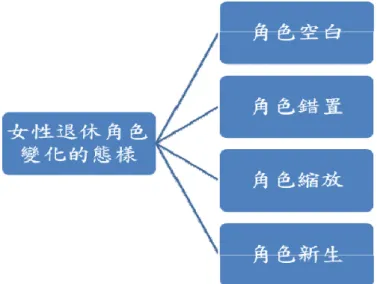 圖 1：女性退休後角色變化的態樣  (一)  角色空白  --退休的想像與真實：開心睡飽飽 vs 惶恐      「角色空白」意指女性在對退休生活滿懷期待的情況下退休，但當她們經歷 「沒事情做」 、 「失去生活重心」後，角色轉換到一個「沒有角色」的狀態，使她 們感到空虛或惶恐。如果退休女性在退休後角色轉換的態樣屬於此類型，那麼這 樣的過程便是她們所要克服的(圖 2)。            圖 2：退休女性經驗角色空白的歷程          研究參與者 B 阿姨、F 阿姨與 H 阿姨，其退休前所從事的工作