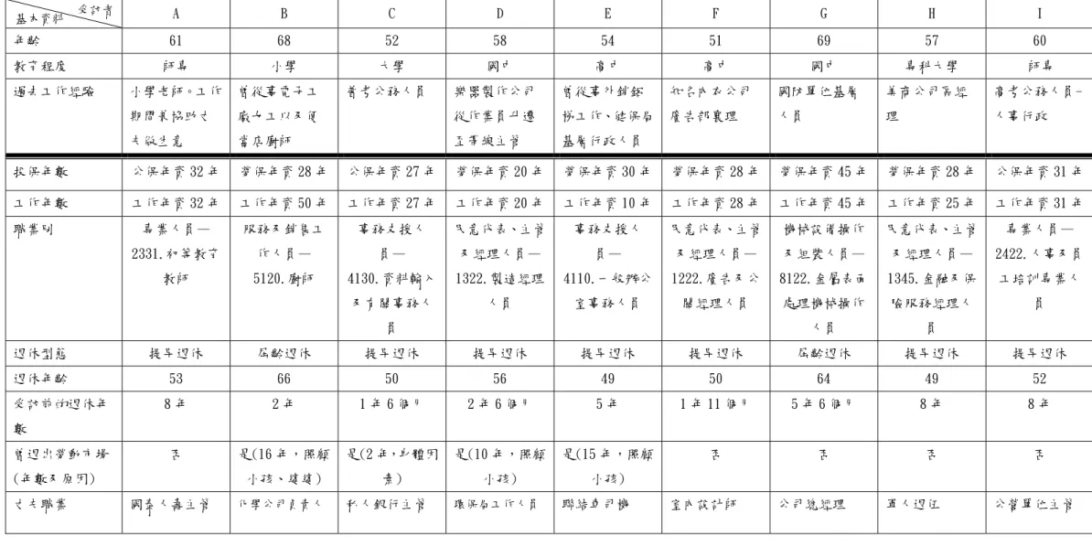 表 1：受訪者基本資  A  B  C  D  E  F  G  H   I  年齡  61  68  52  58  54  51  69  57  60  教育程度  師專  小學  大學  國中  高中  高中  國中  專科大學       師專  過去工作經驗  小學老師。工作 期間兼協助丈 夫做生意  曾從事電子工廠女工以及便當店廚師  普考公務人員  樂器製作公司從作業員升遷至帶線主管  曾從事外銷鋁 梯工作、健保局基層行政人員  知名內衣公司廣告部襄理  國防單位基層人員  美商公司區經理 