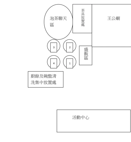 圖 1：呷便便食堂配置圖  2、座位安排：採固定座位，參加者透過自己任意選位或工作人員安排或 熟識人邀請於第一次坐定位後，每次用餐即固定位置，因此座位的安 排會影響到參加者與哪些人共同用餐及互動關係。  （1）自己任意選位  「都没有啊!我自己坐下去。坐同位（同一個位置） ；隔壁的! 認識……認識…」 （A2-039、041、042）  （2）工作人員詢問參加者意願；安排座位  「就阿堯在問時,妳要和誰坐同一桌? 他很功夫(貼心),妳們 要和誰同一桌,我們倆夫妻,誰和誰夫妻,跟誰夫妻,咱說好啊! 好啊! 只