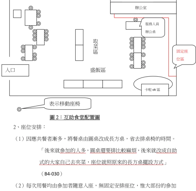 圖 2：互助食堂配置圖  2、座位安排：    （1）因應共餐者漸多，將餐桌由圓桌改成長方桌，省去排桌椅的時間。  「後來就參加的人多，圓桌還要排比較麻煩，後來就改成自助 式的大家自己去夾菜，座位就照原來的長方桌擺設方式」 （B4‐030）  （2）每次用餐均由參加者隨意入座，無固定安排座位，惟大部份的參加 者大多依自己的考量選定座位或者與配偶坐在一起，固定入座。若 該座位被他人佔去，才更換位置。  「我是都坐固定位，就認識的人厝邊ㄟ大家都是這樣坐的，卡 早都隨便坐一排」 （B3‐092、093）  「我就