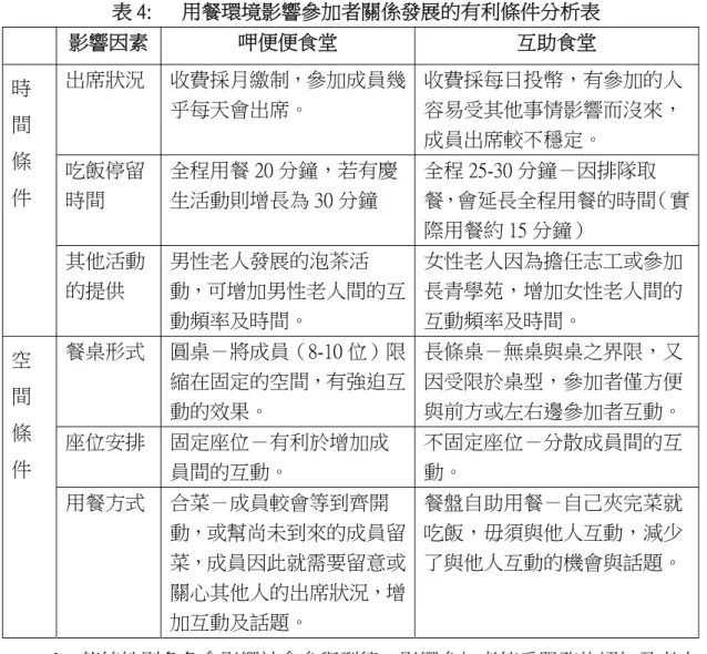 表 4:      用餐環境影響參加者關係發展的有利條件分析表  影響因素  呷便便食堂  互助食堂  時 間 條 件  出席狀況  收費採月繳制，參加成員幾乎每天會出席。  收費採每日投幣，有參加的人容易受其他事情影響而沒來，成員出席較不穩定。 吃飯停留 時間  全程用餐 20 分鐘，若有慶生活動則增長為 30 分鐘  全程 25-30 分鐘－因排隊取 餐，會延長全程用餐的時間（實 際用餐約 15 分鐘）  其他活動 的提供  男性老人發展的泡茶活 動，可增加男性老人間的互 動頻率及時間。  女性老人因為