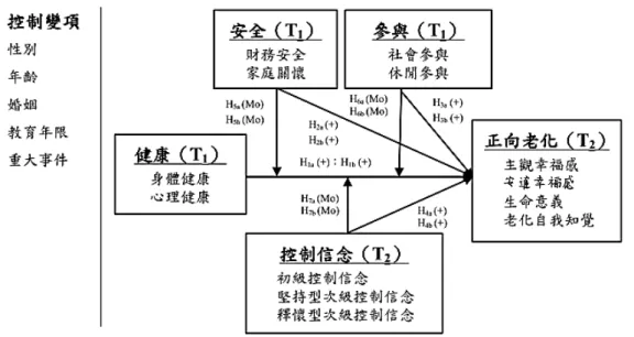 圖 1  研究架構簡圖  研究方法 1.  研究對象與研究程序：本研究便利抽樣的方式，以問卷調查台灣 60 歲以上的 高齡人口，雖根據世界衛生組織的定義，高齡人口為 65 歲以上，但李良哲 （1999）曾以比例抽樣法，發現台灣對於高齡的印象為 60 歲，故為了符合台 灣的本土文化的背景，本研究將目標的高齡樣本年齡調降至 60 歲。研究共發 放兩波問卷（相隔半年），第一波成功回收有效樣本 301 份，第二波問卷成 功追蹤高齡樣本 209 份。  2
