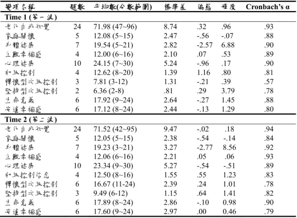 表 2  主要研究變項描述性統計 (N=209)   (1) 驗證式因素分析  而本研究的各個量表的信度方面，根據兩波資料內部一致性分析結果顯示， 第一波各量表 Cronbach’s α 介於 .0.57 至 .93 之間，釋懷型次級控制題組內部一 致性信度偏低（Cronbach’s α = .57） ，第二波資料將次級控制信念總題組增加至 9 題，結果顯示各量表 Cronbach’s  α 介於 0.78 至 .94 之間。根據 Ornum、Dunlap 和 Shore（2008）標準，本研究工具顯示具有